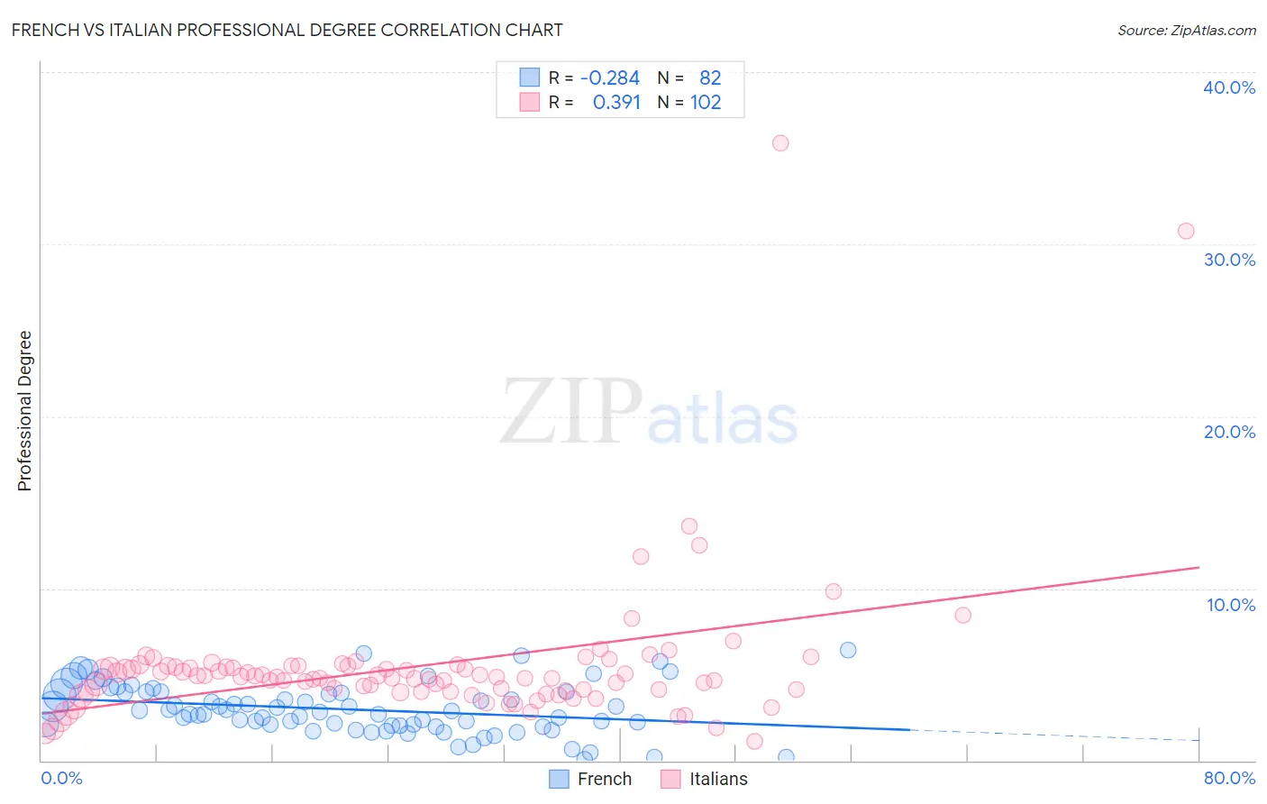 French vs Italian Professional Degree