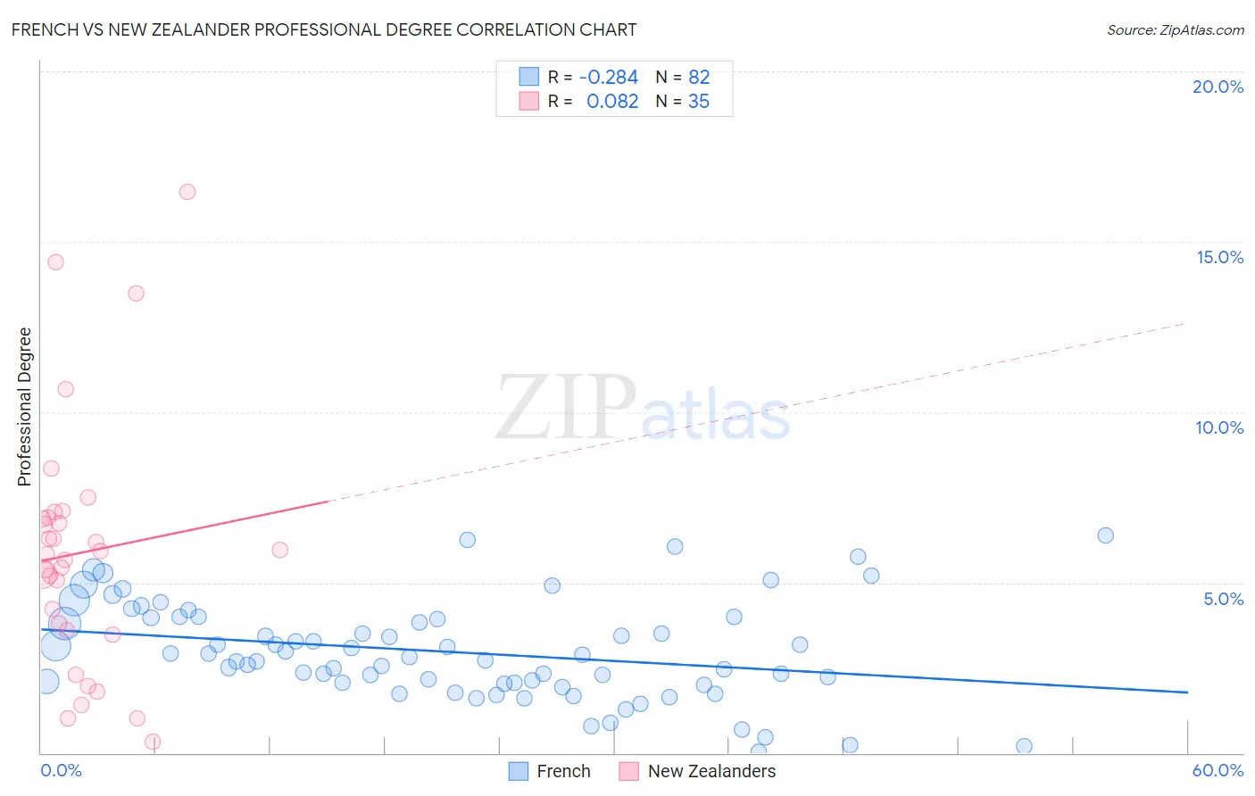 French vs New Zealander Professional Degree