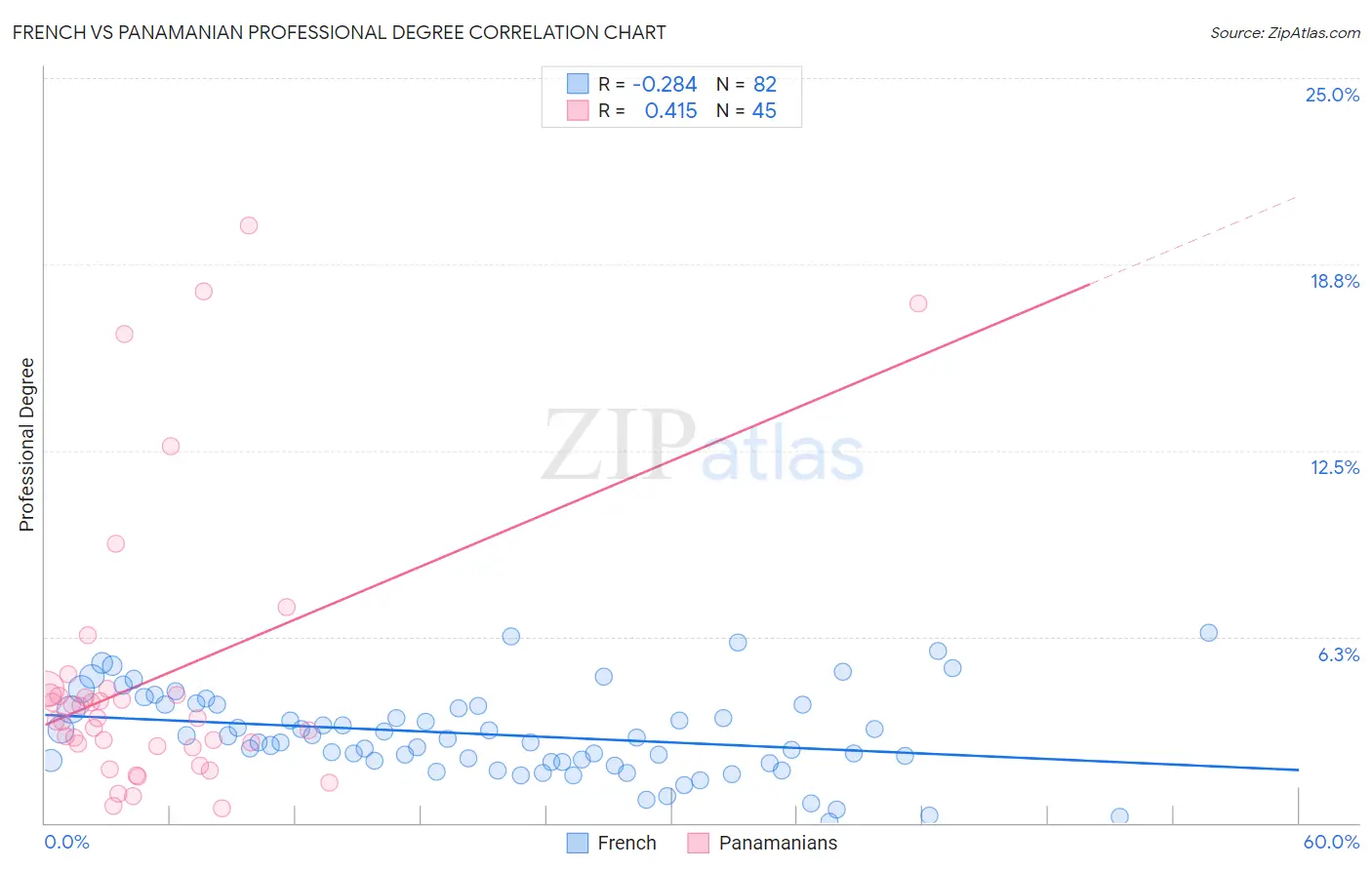 French vs Panamanian Professional Degree