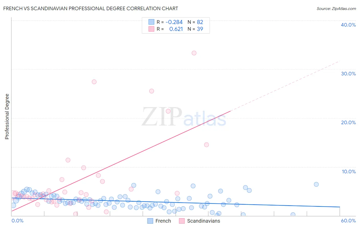 French vs Scandinavian Professional Degree