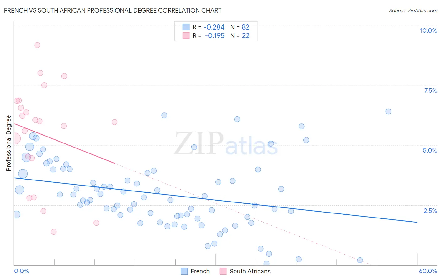 French vs South African Professional Degree