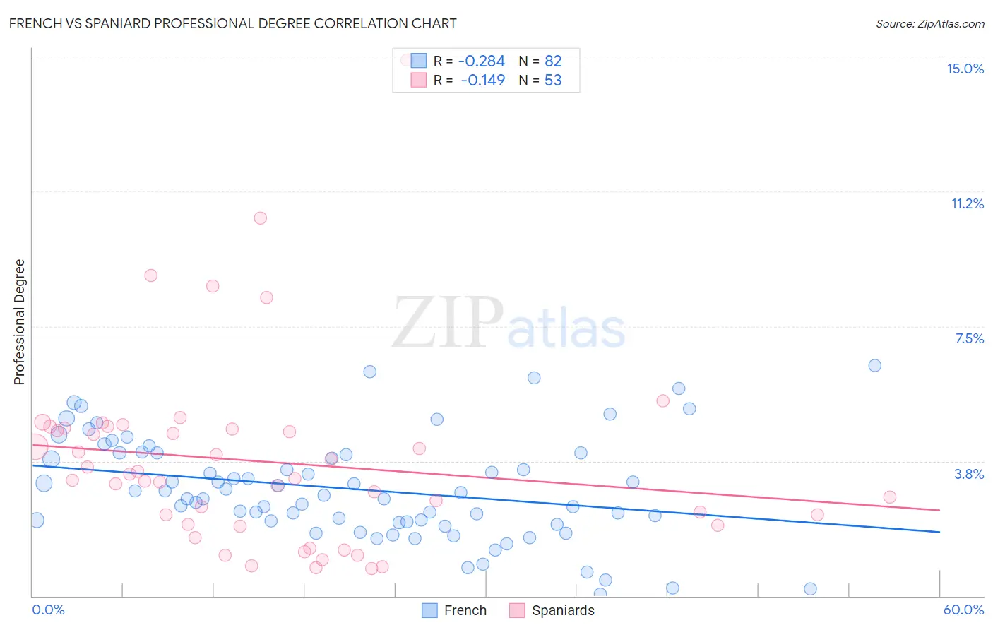 French vs Spaniard Professional Degree