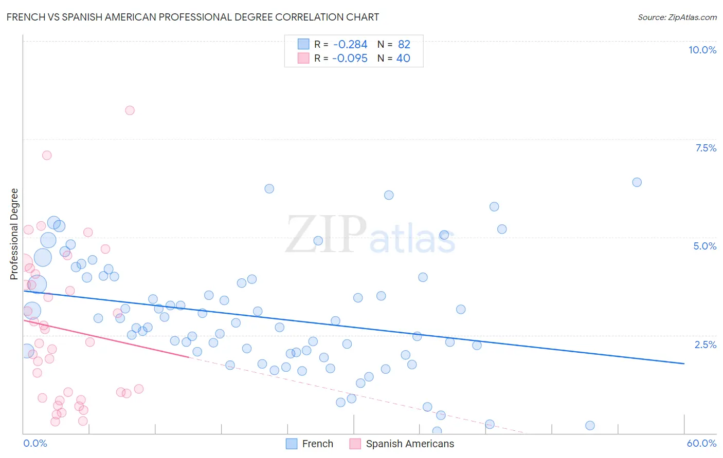 French vs Spanish American Professional Degree