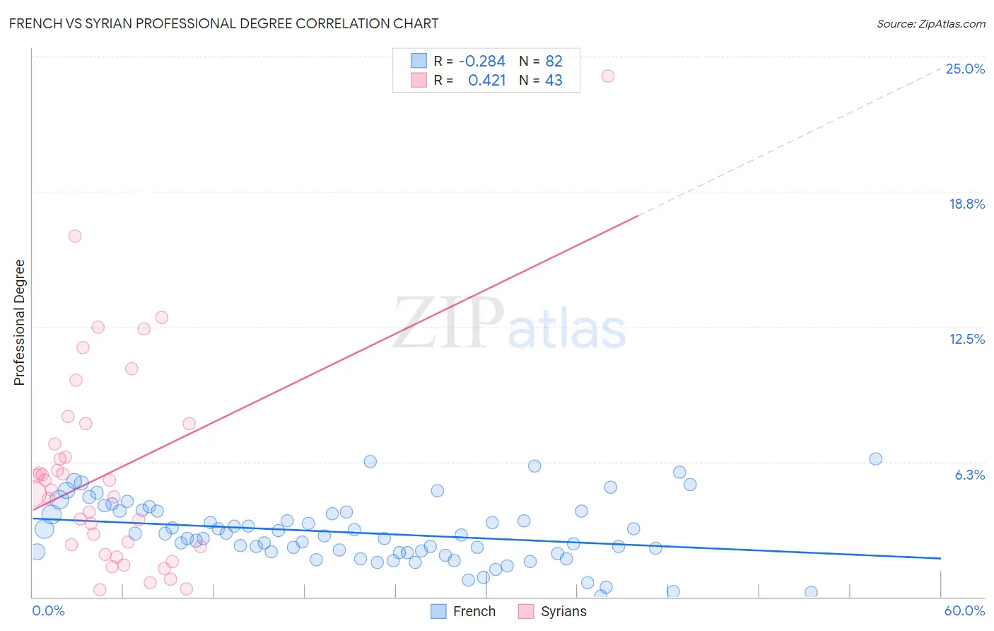 French vs Syrian Professional Degree