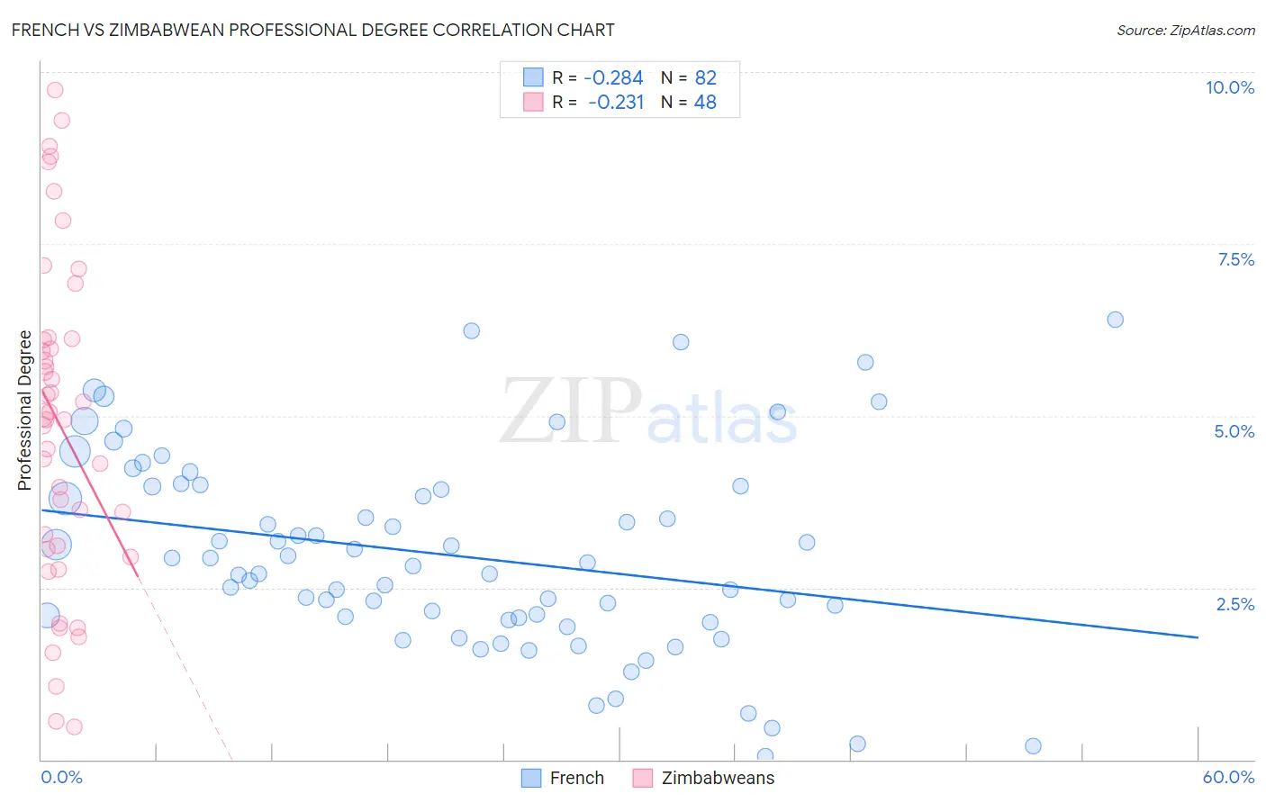 French vs Zimbabwean Professional Degree