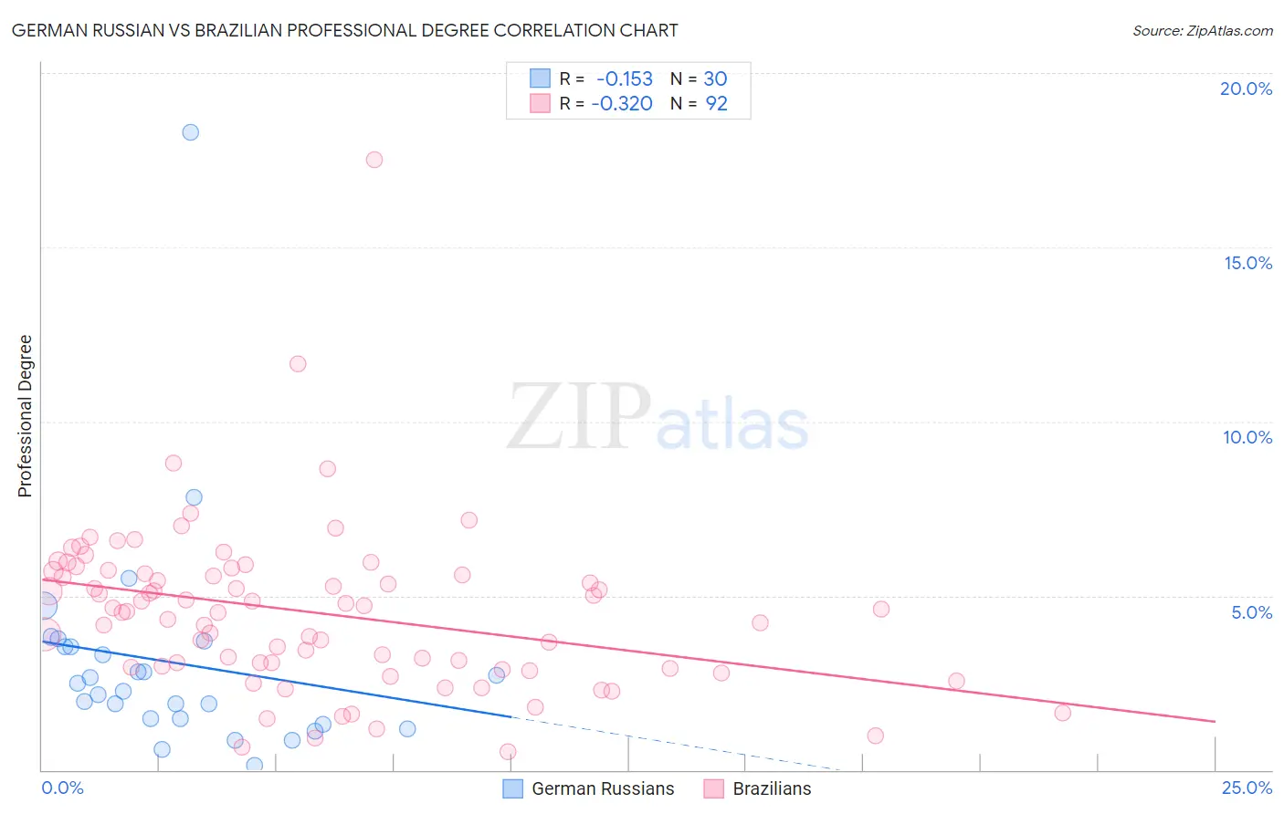 German Russian vs Brazilian Professional Degree