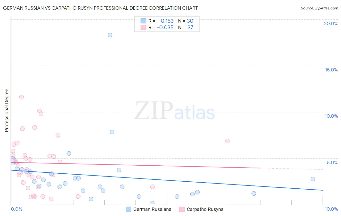 German Russian vs Carpatho Rusyn Professional Degree