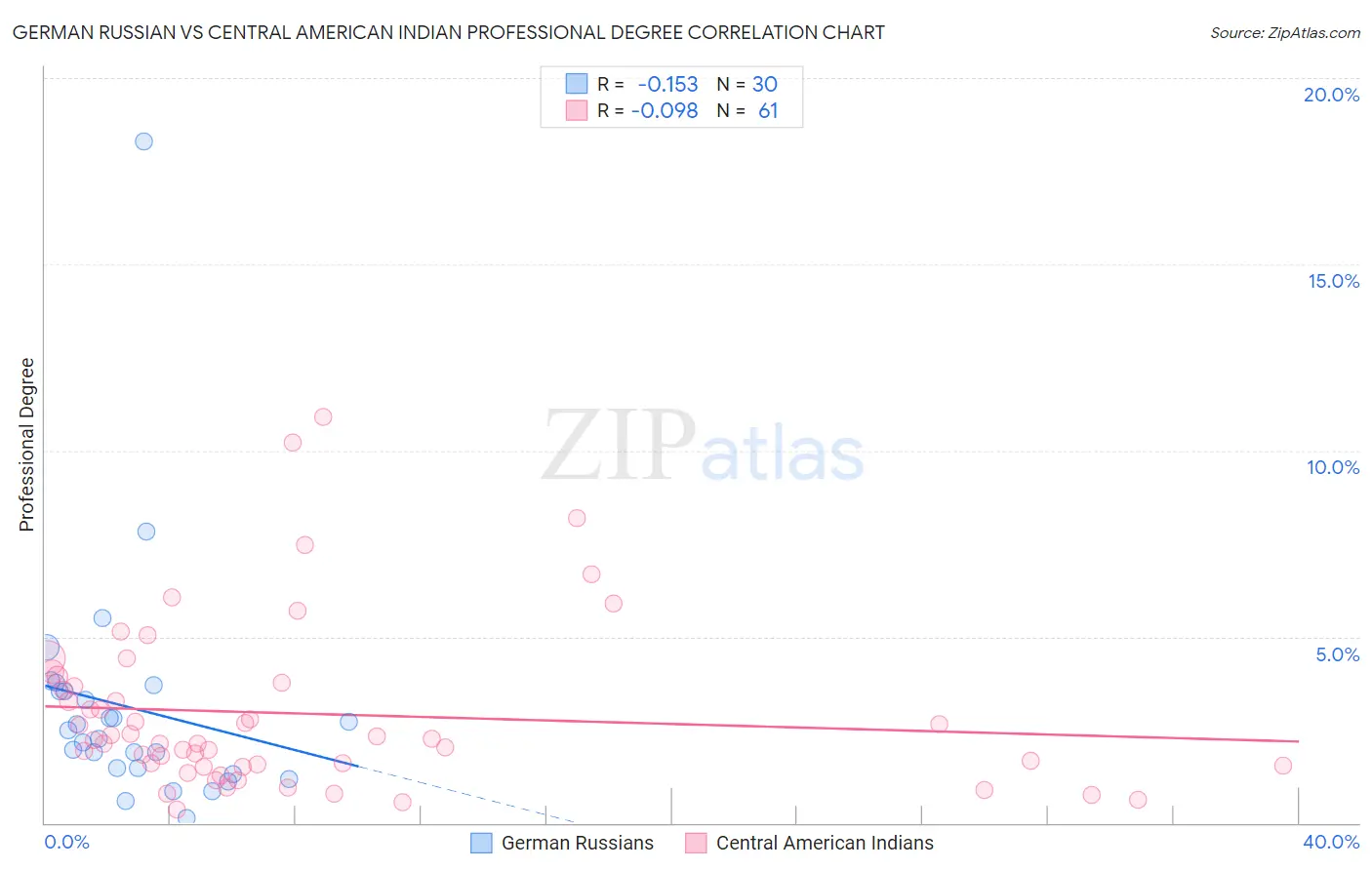 German Russian vs Central American Indian Professional Degree