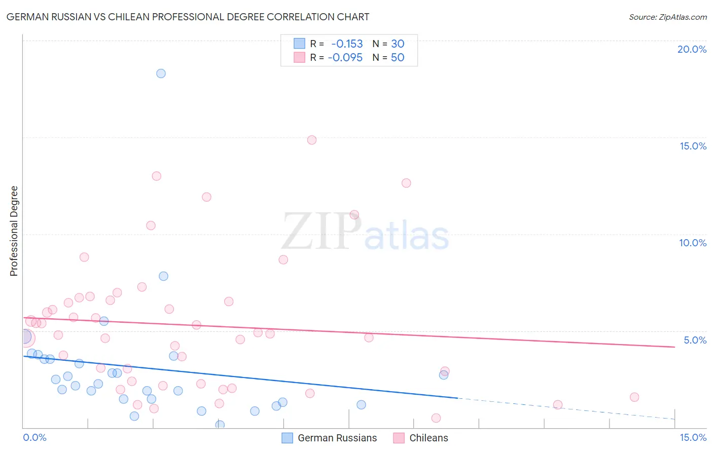 German Russian vs Chilean Professional Degree