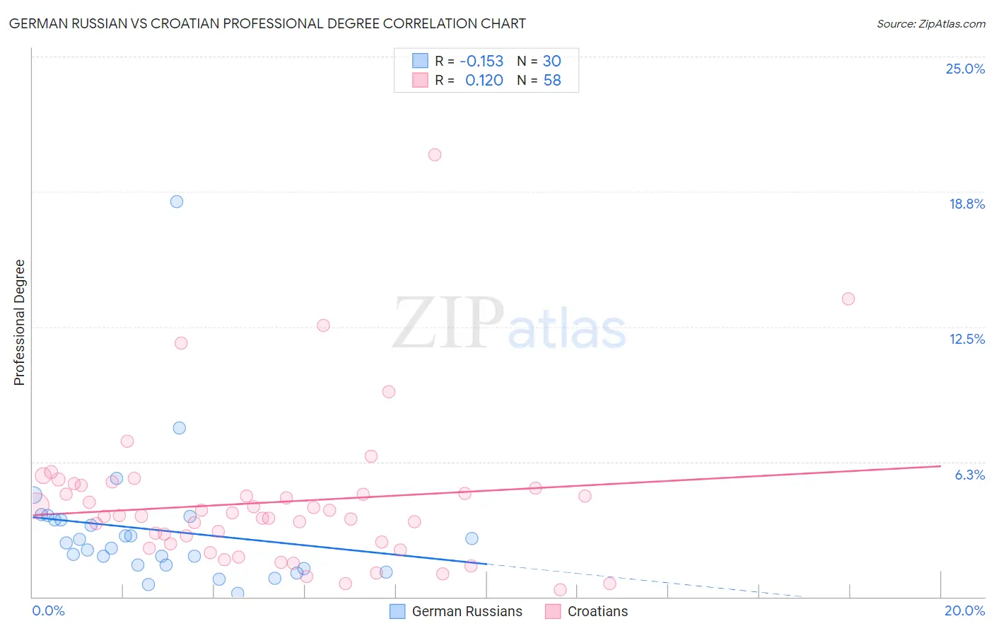 German Russian vs Croatian Professional Degree