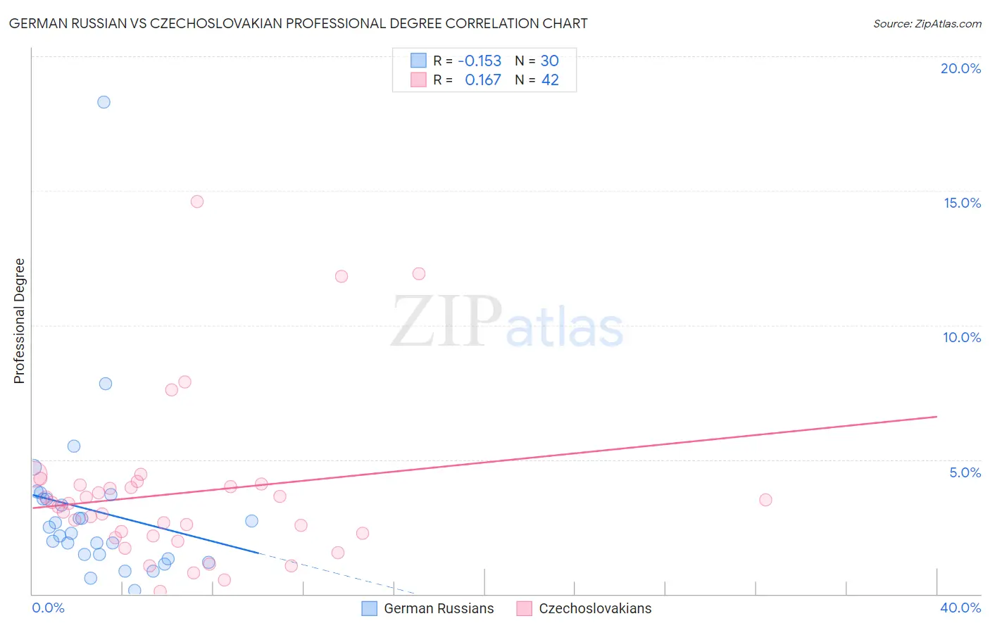 German Russian vs Czechoslovakian Professional Degree