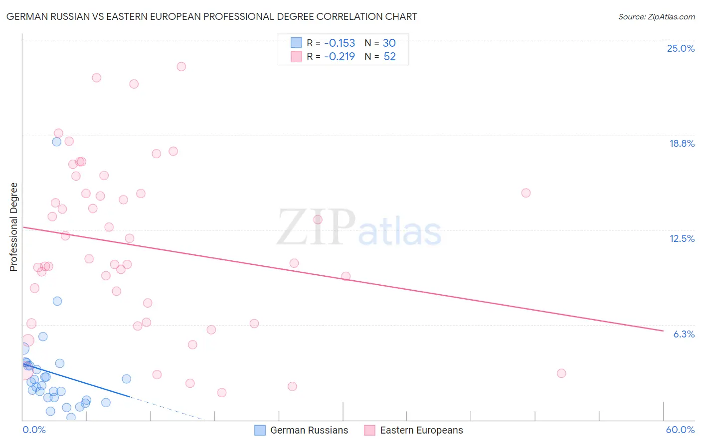 German Russian vs Eastern European Professional Degree