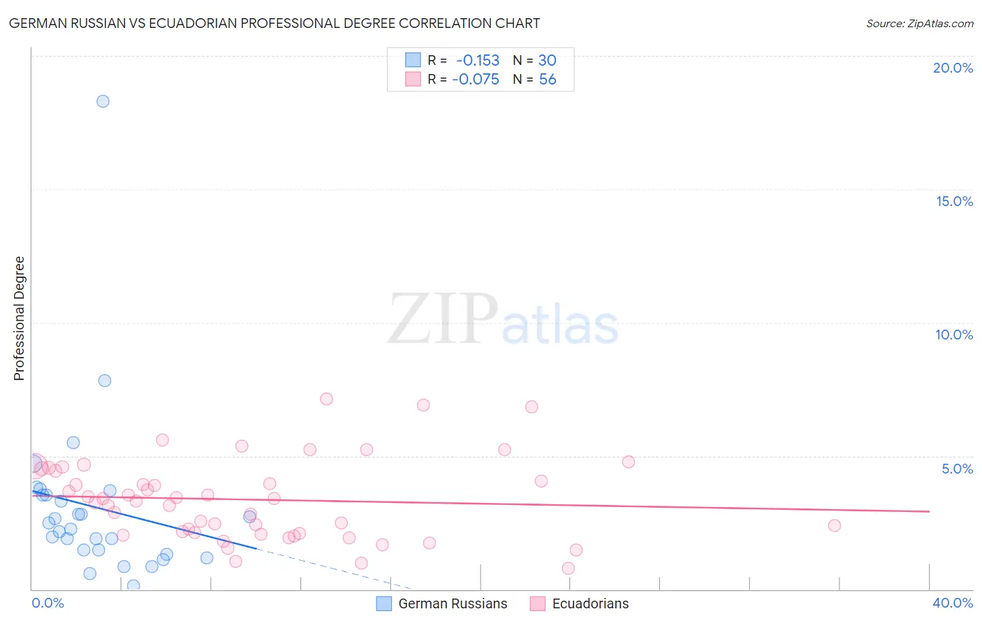 German Russian vs Ecuadorian Professional Degree