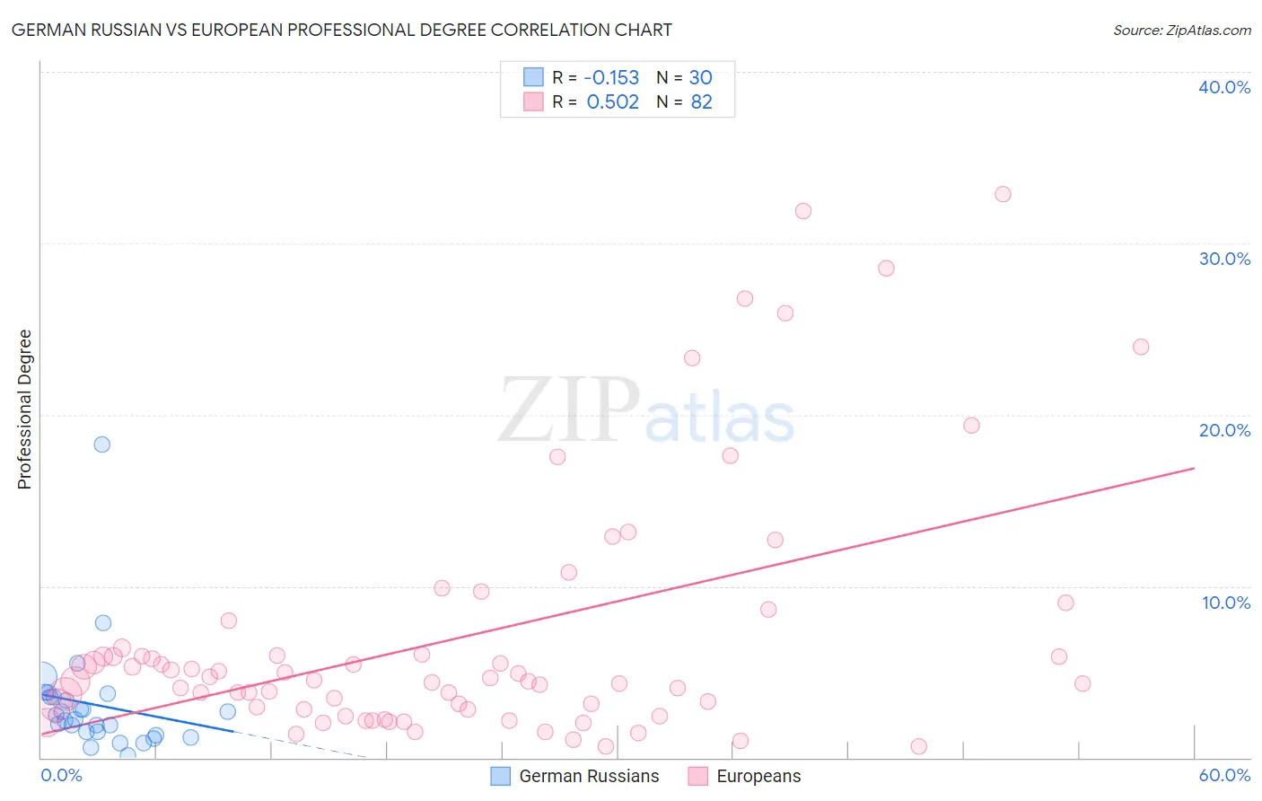 German Russian vs European Professional Degree
