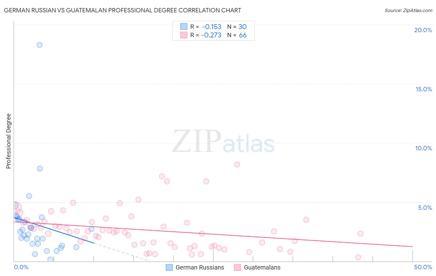 German Russian vs Guatemalan Professional Degree