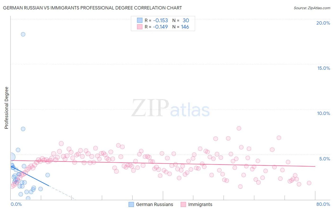 German Russian vs Immigrants Professional Degree