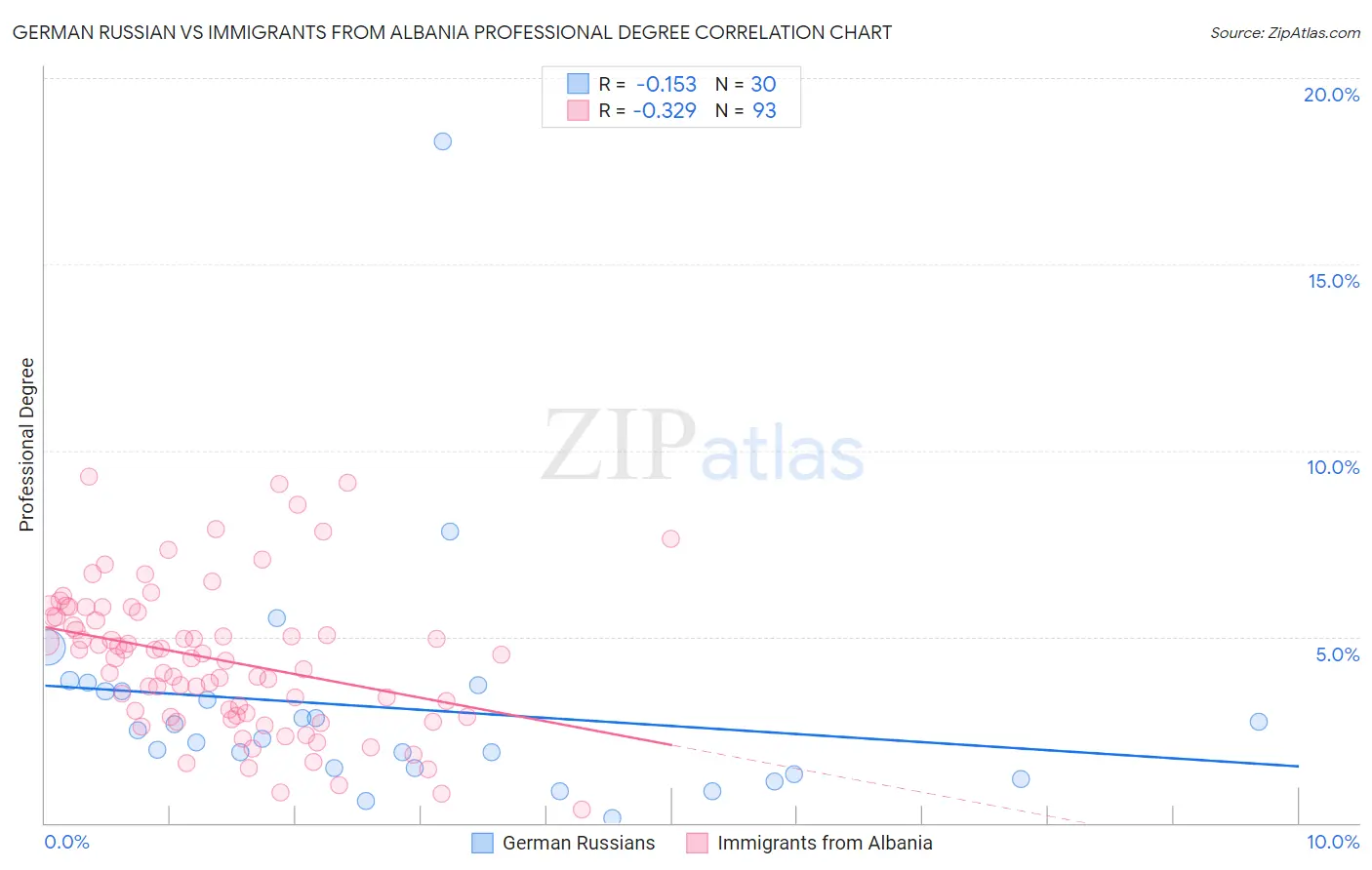 German Russian vs Immigrants from Albania Professional Degree