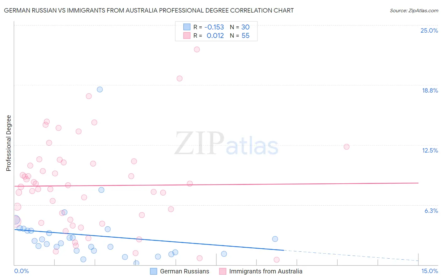 German Russian vs Immigrants from Australia Professional Degree