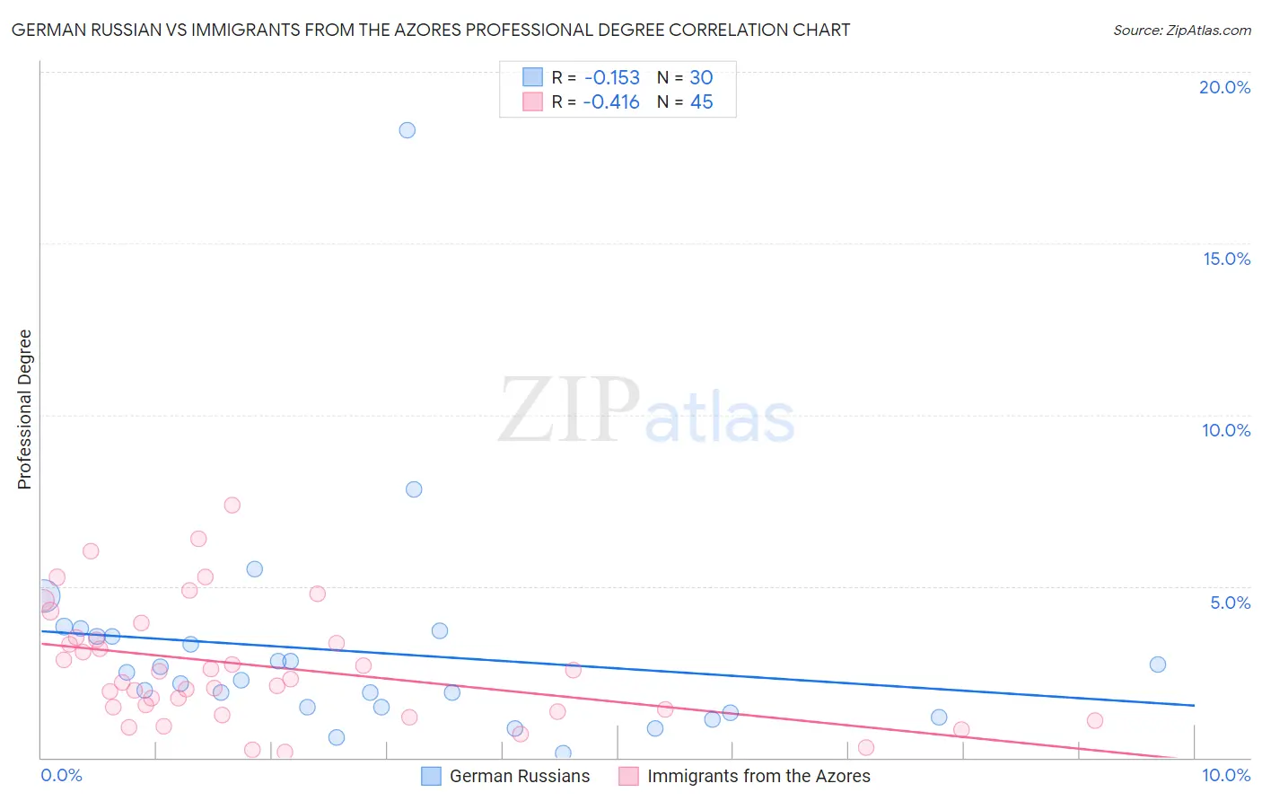 German Russian vs Immigrants from the Azores Professional Degree