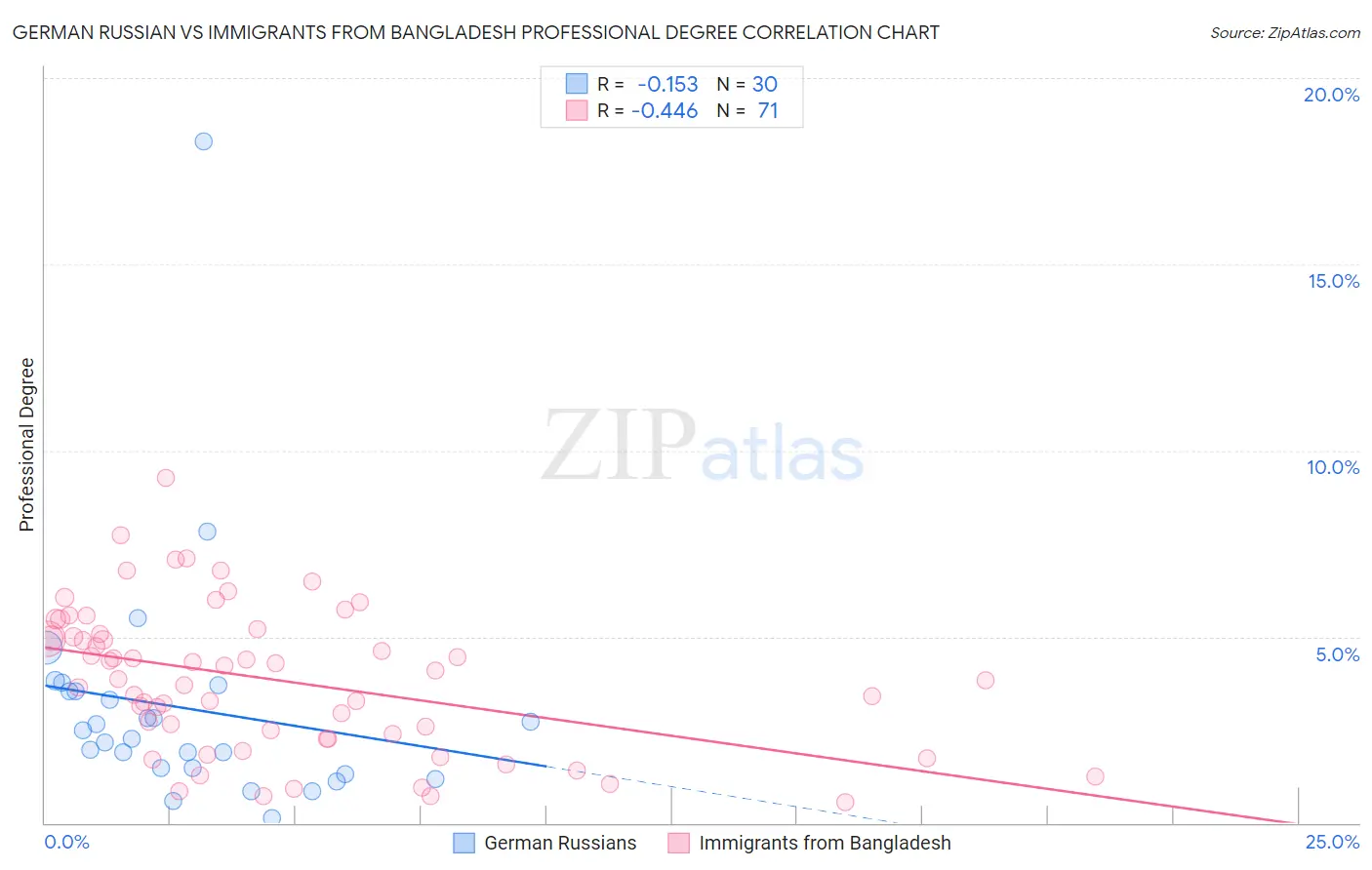 German Russian vs Immigrants from Bangladesh Professional Degree