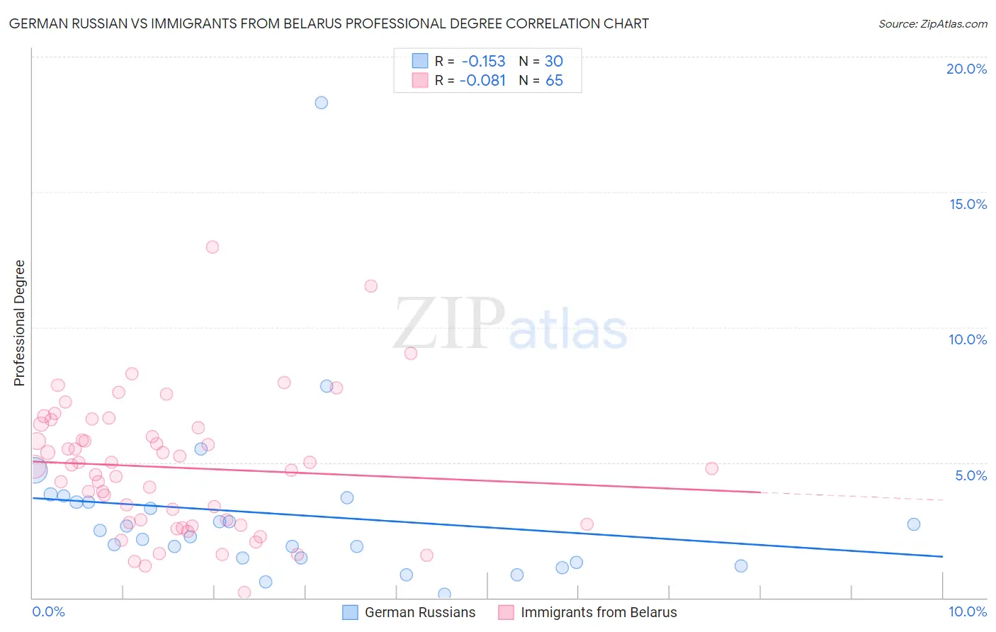 German Russian vs Immigrants from Belarus Professional Degree