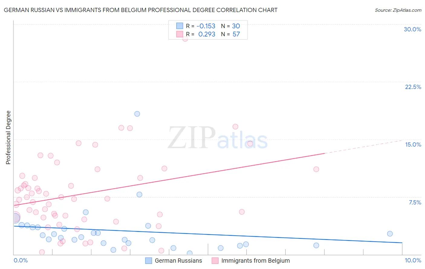 German Russian vs Immigrants from Belgium Professional Degree