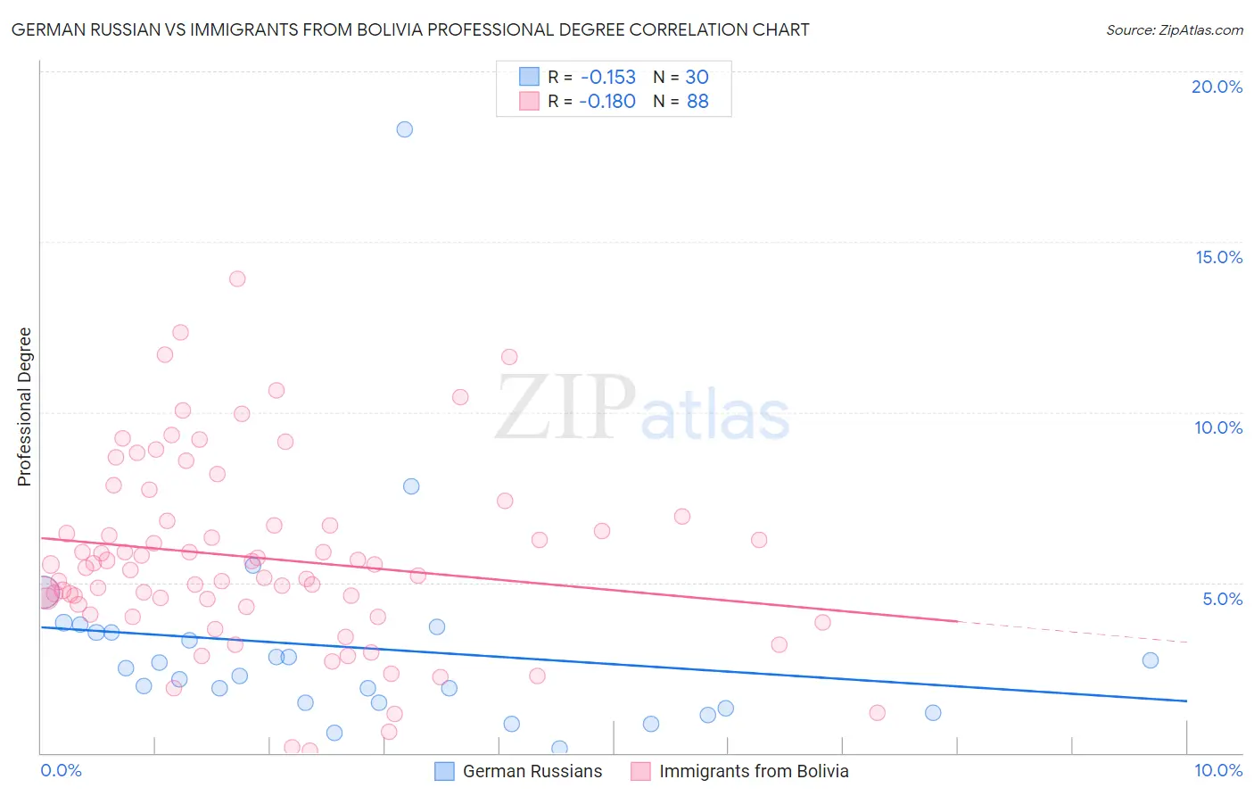 German Russian vs Immigrants from Bolivia Professional Degree