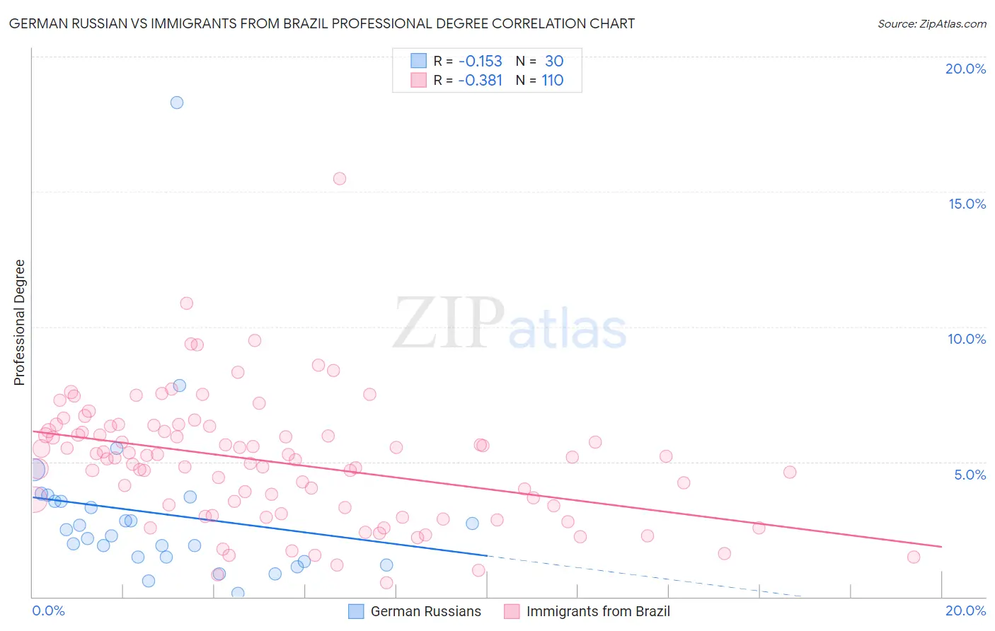 German Russian vs Immigrants from Brazil Professional Degree