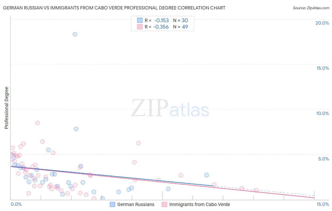 German Russian vs Immigrants from Cabo Verde Professional Degree
