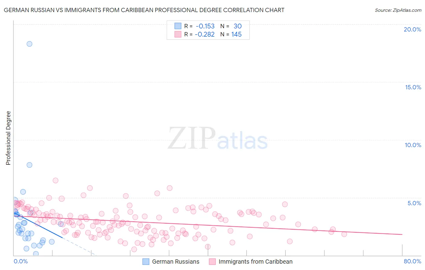 German Russian vs Immigrants from Caribbean Professional Degree