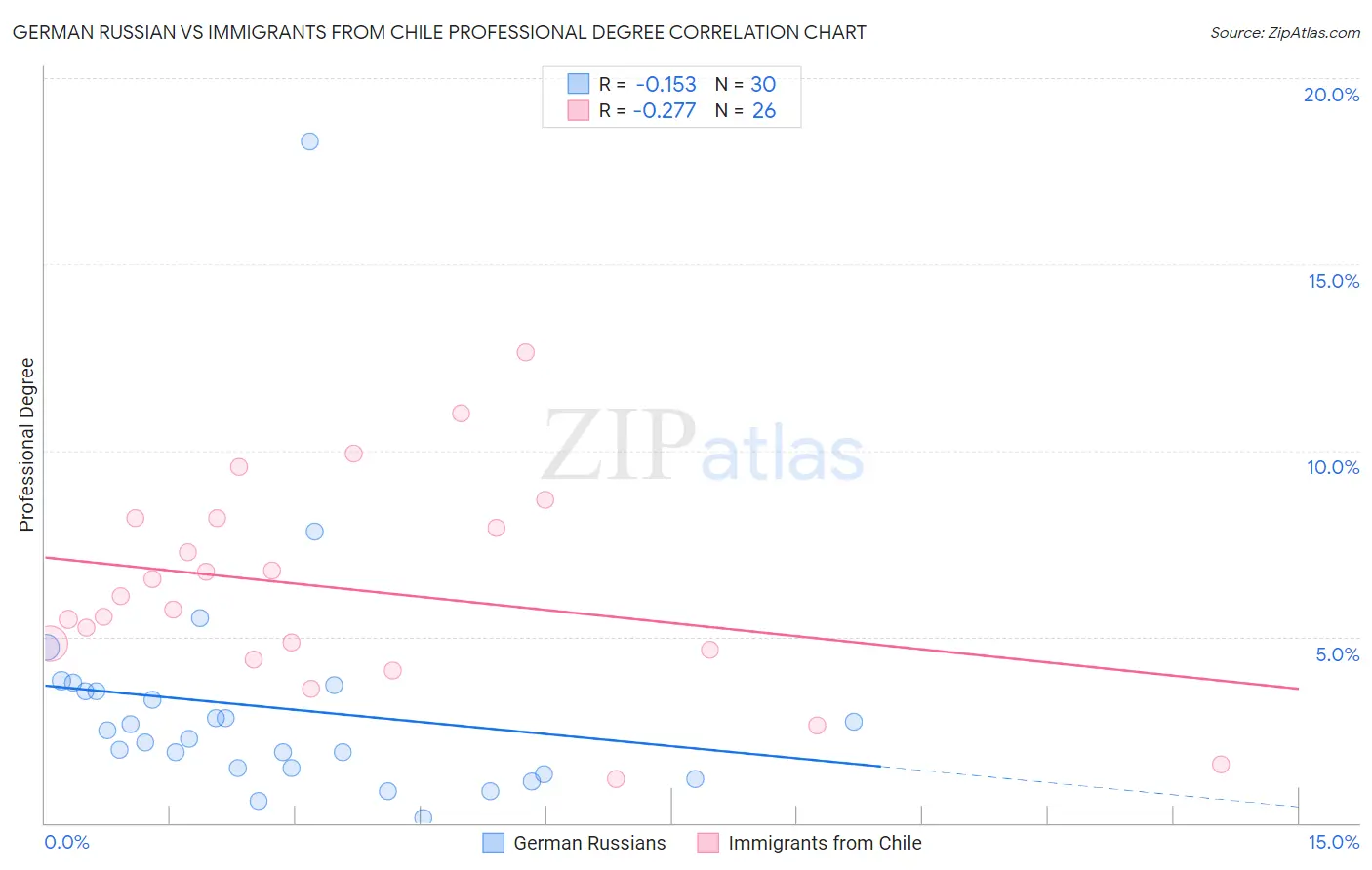 German Russian vs Immigrants from Chile Professional Degree