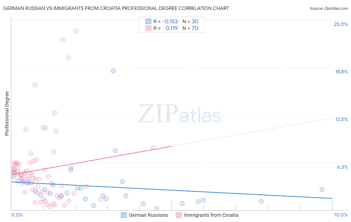 German Russian vs Immigrants from Croatia Professional Degree