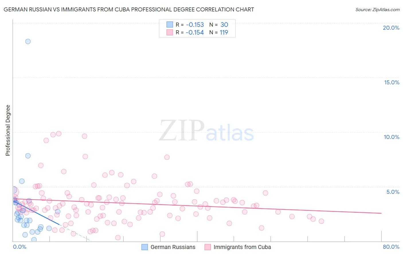 German Russian vs Immigrants from Cuba Professional Degree