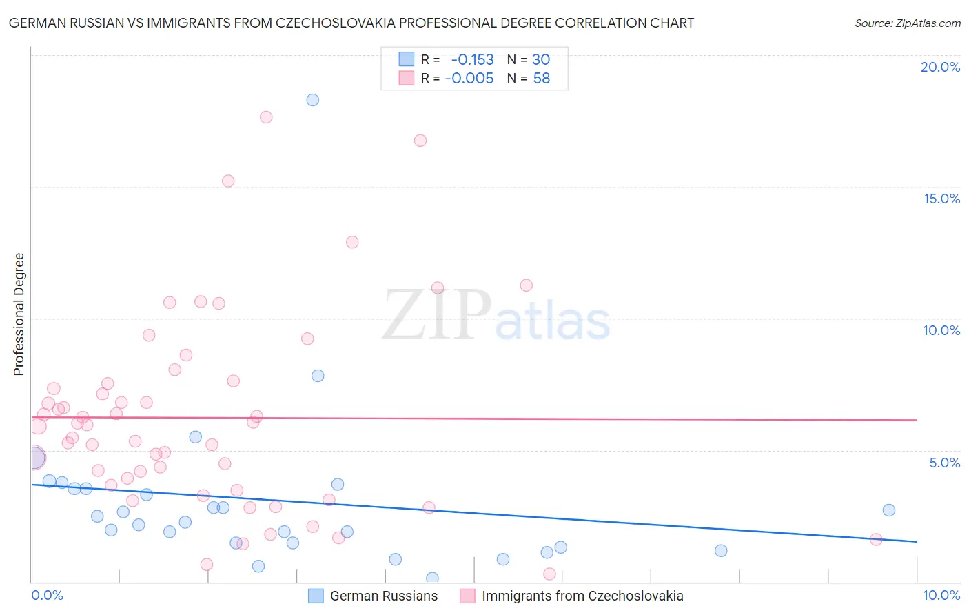 German Russian vs Immigrants from Czechoslovakia Professional Degree