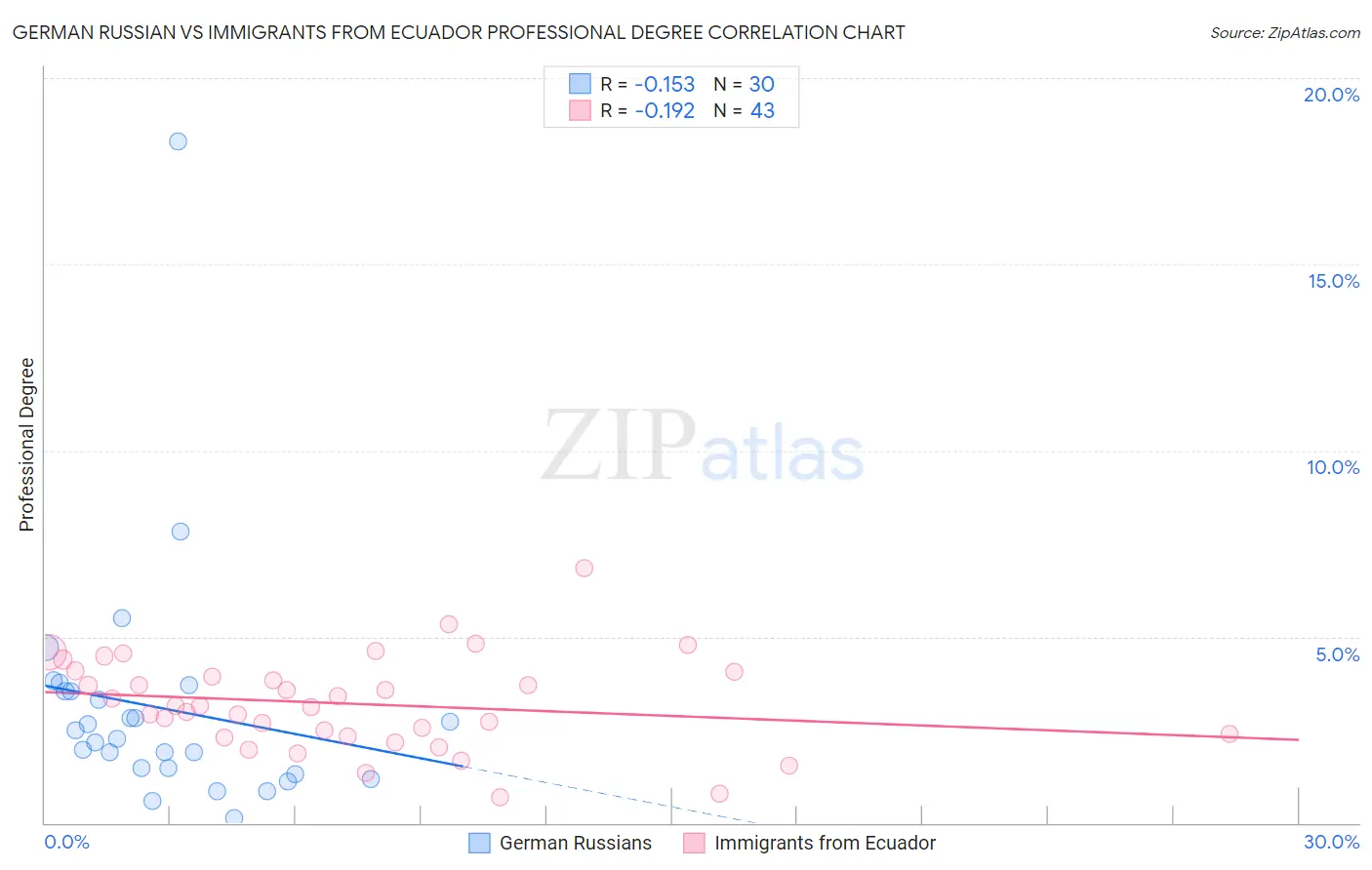 German Russian vs Immigrants from Ecuador Professional Degree