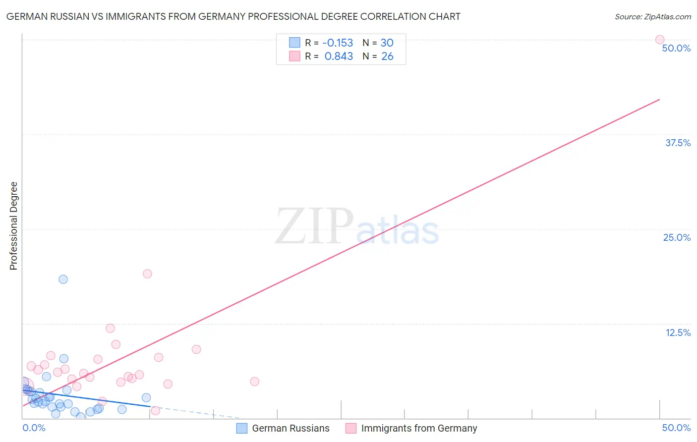 German Russian vs Immigrants from Germany Professional Degree
