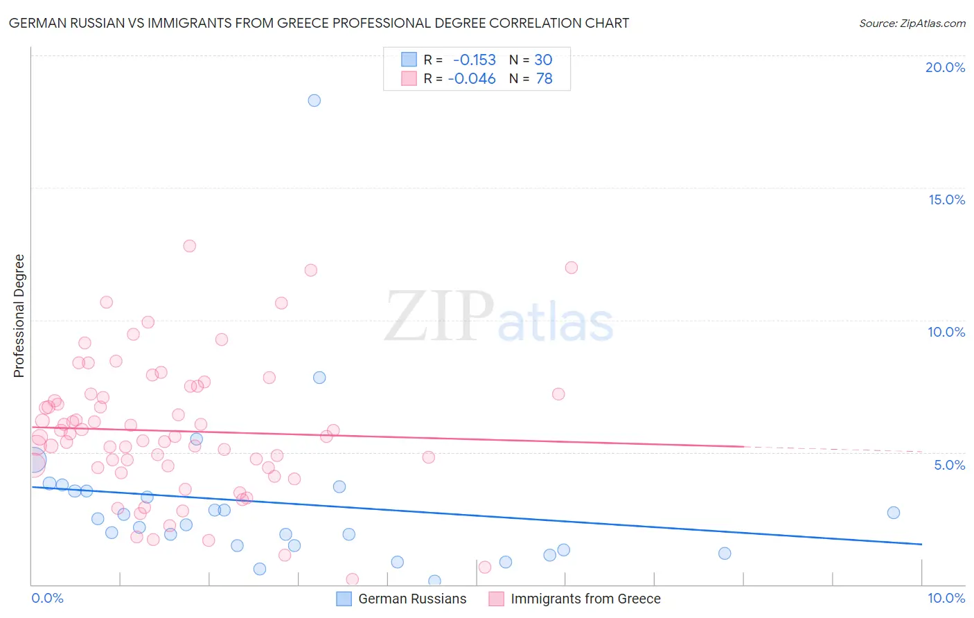 German Russian vs Immigrants from Greece Professional Degree