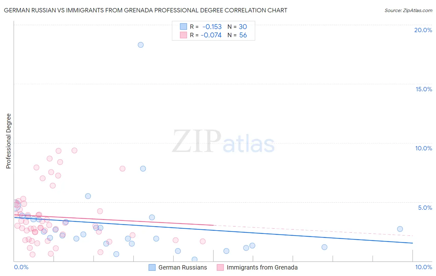 German Russian vs Immigrants from Grenada Professional Degree
