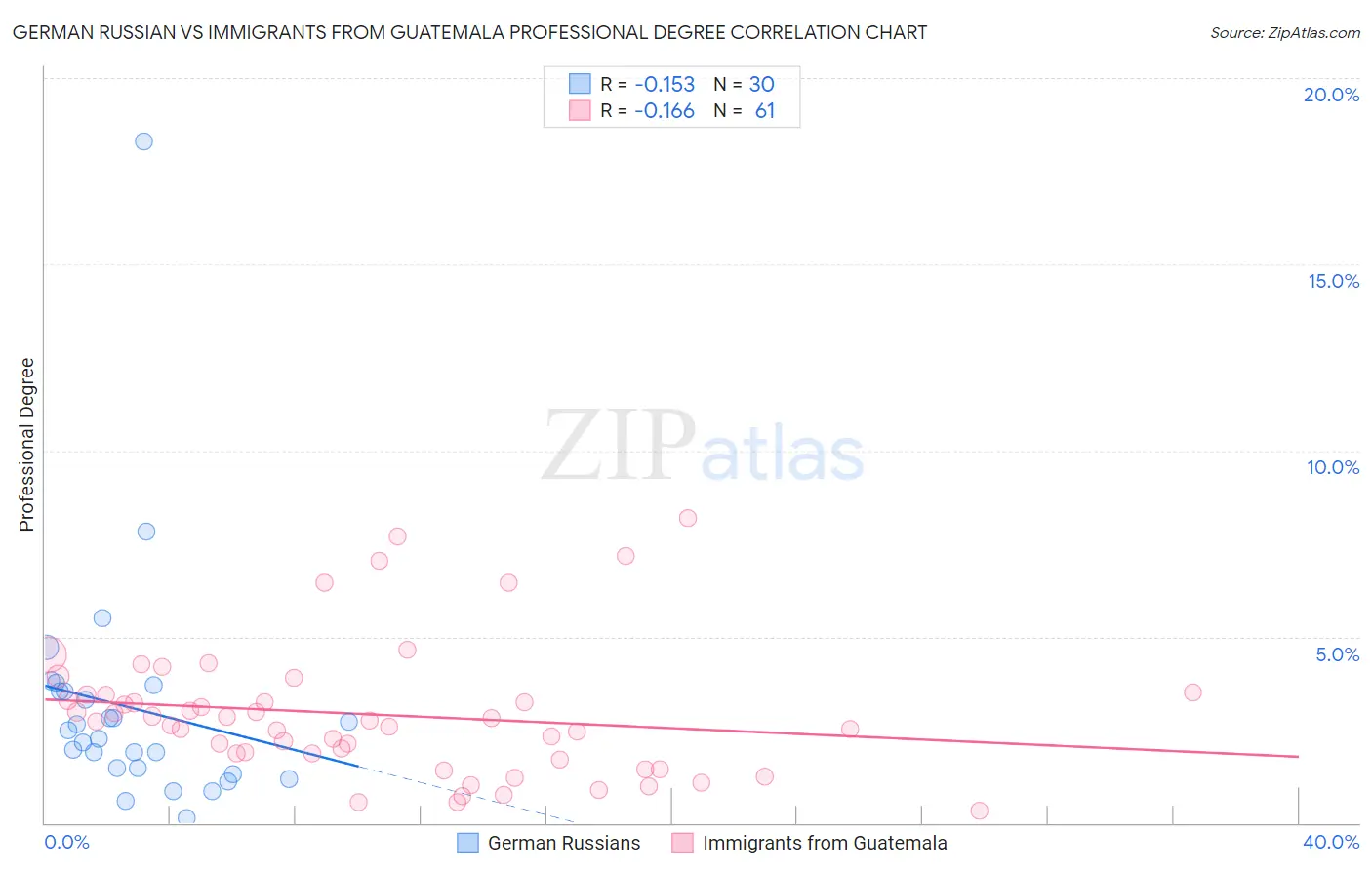 German Russian vs Immigrants from Guatemala Professional Degree