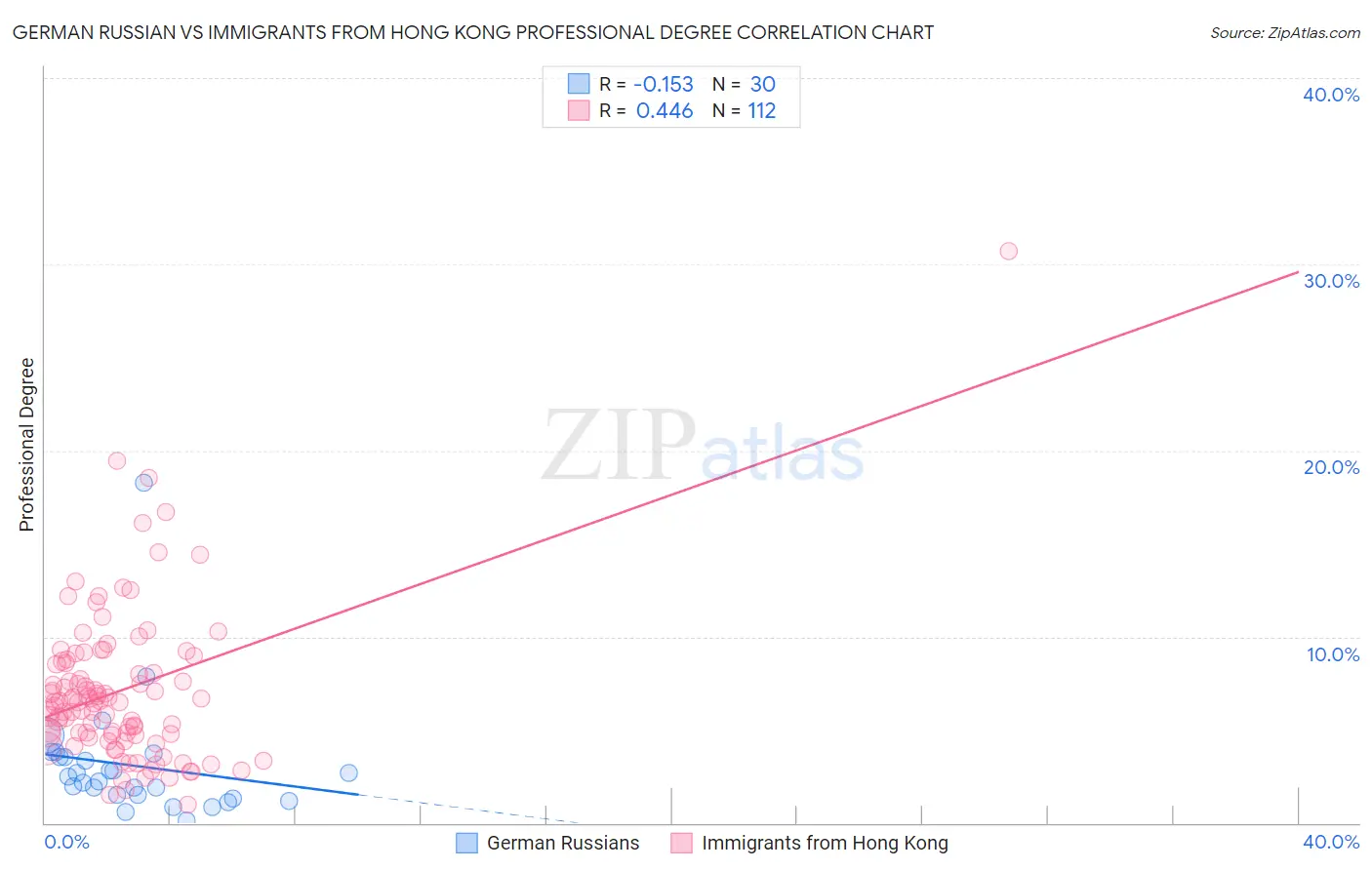 German Russian vs Immigrants from Hong Kong Professional Degree