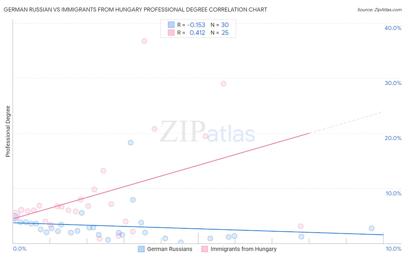 German Russian vs Immigrants from Hungary Professional Degree