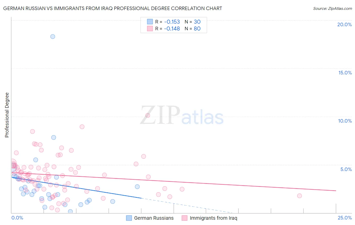 German Russian vs Immigrants from Iraq Professional Degree