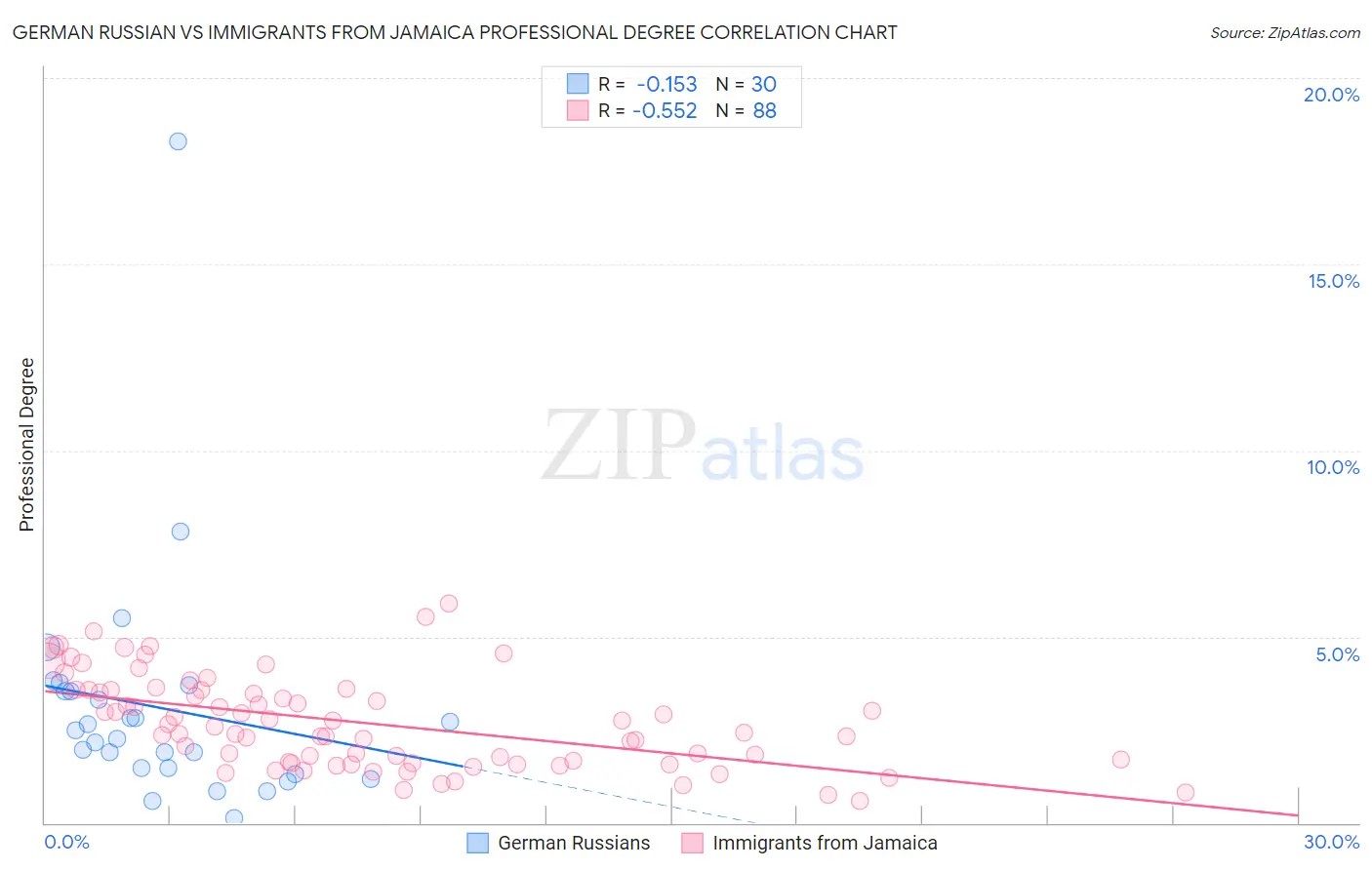 German Russian vs Immigrants from Jamaica Professional Degree