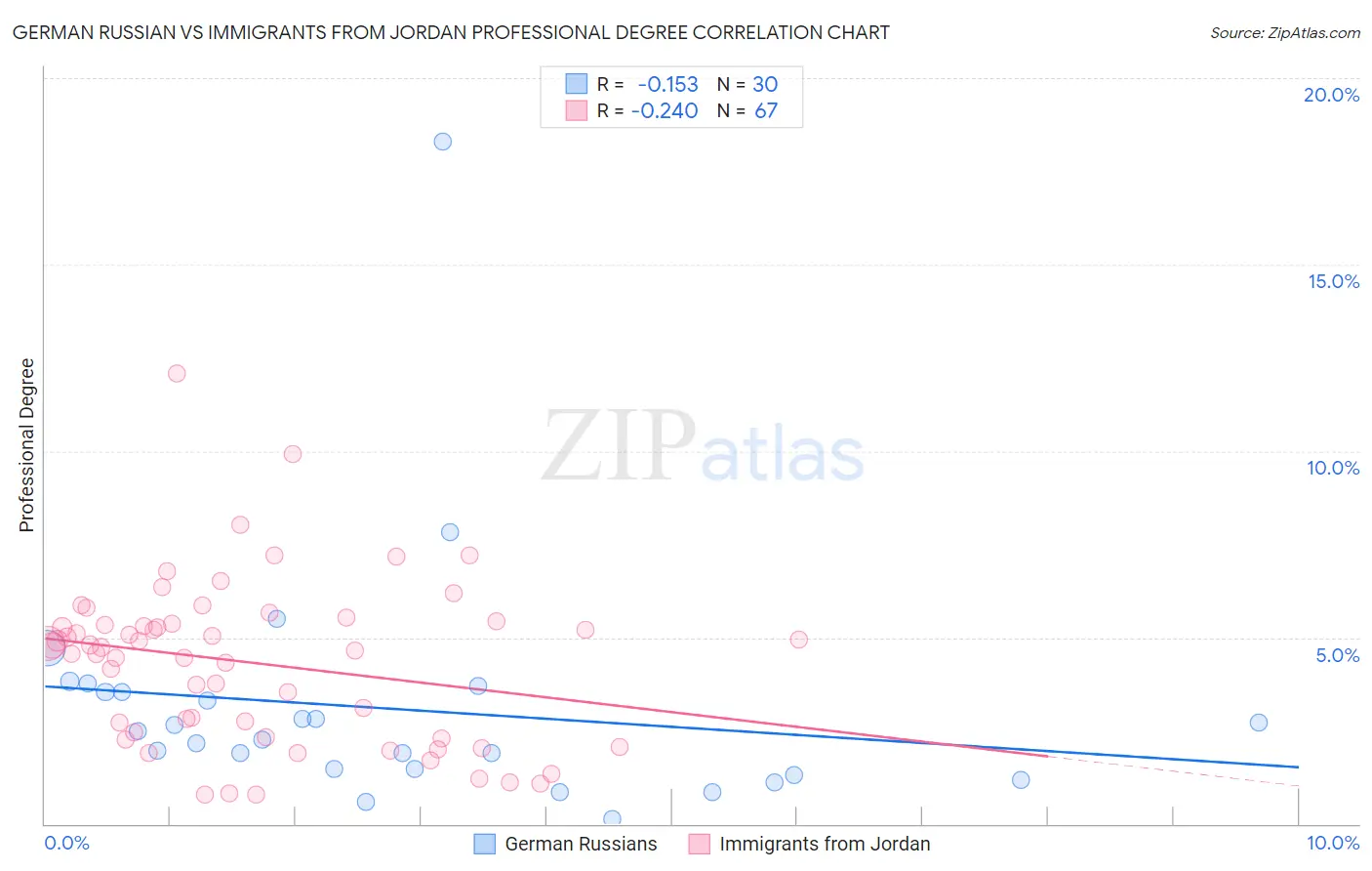 German Russian vs Immigrants from Jordan Professional Degree