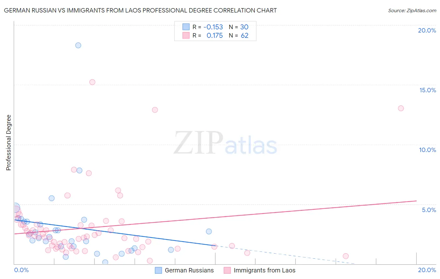 German Russian vs Immigrants from Laos Professional Degree