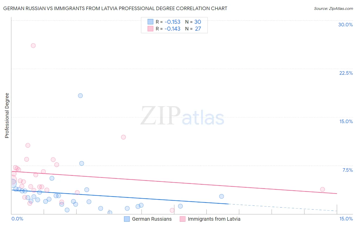 German Russian vs Immigrants from Latvia Professional Degree