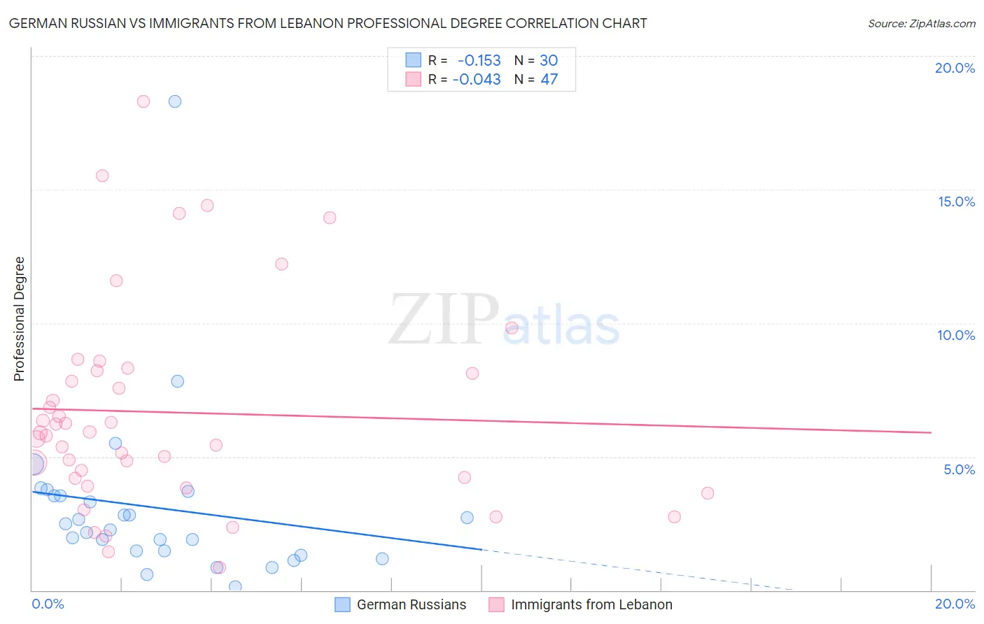 German Russian vs Immigrants from Lebanon Professional Degree