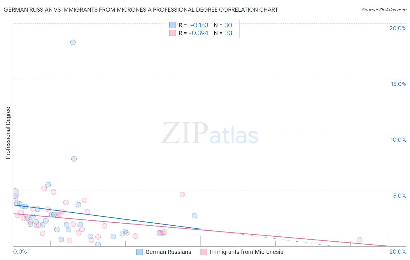 German Russian vs Immigrants from Micronesia Professional Degree