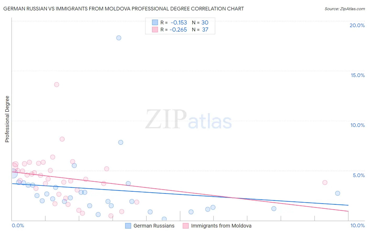 German Russian vs Immigrants from Moldova Professional Degree