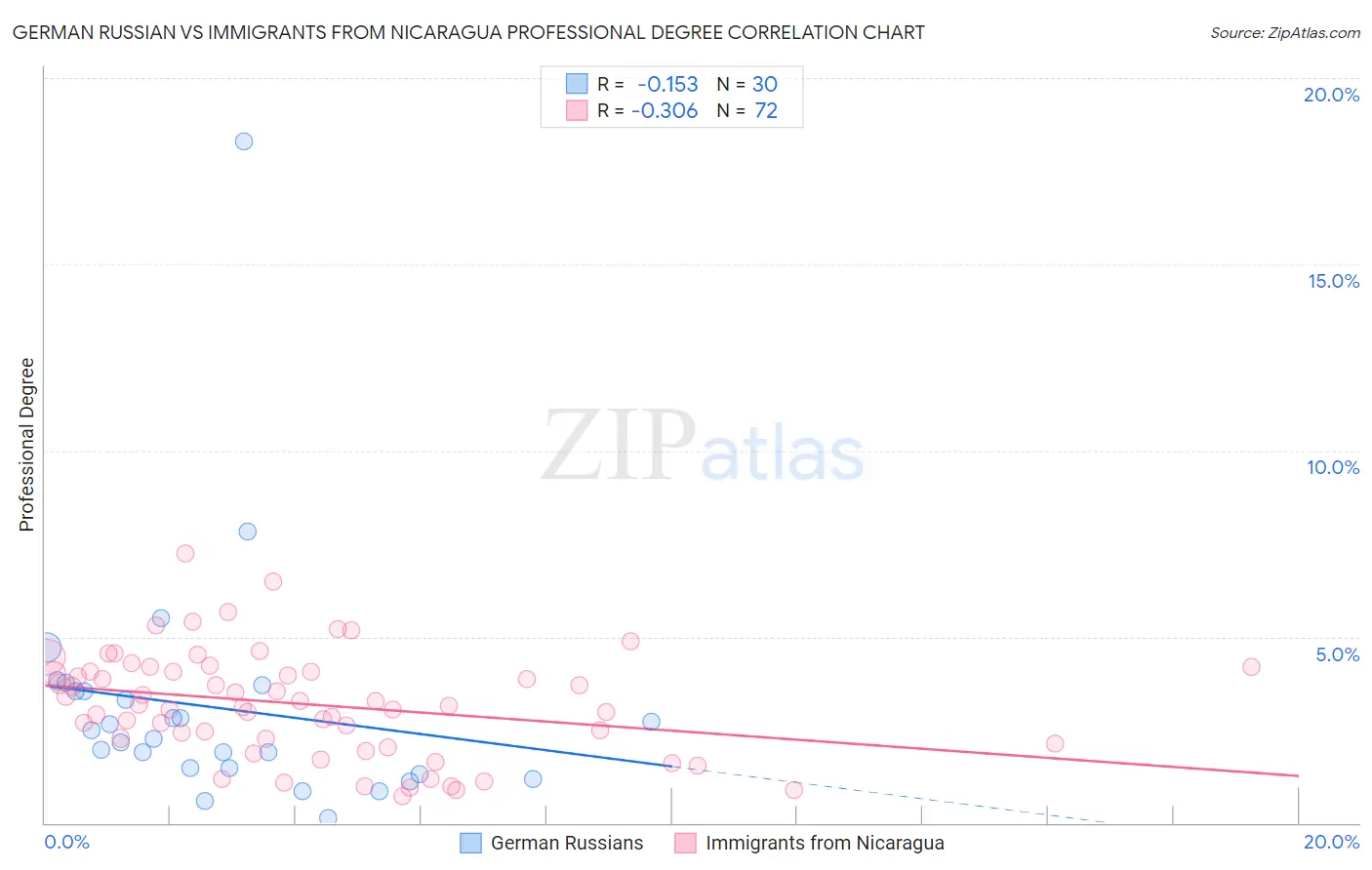 German Russian vs Immigrants from Nicaragua Professional Degree